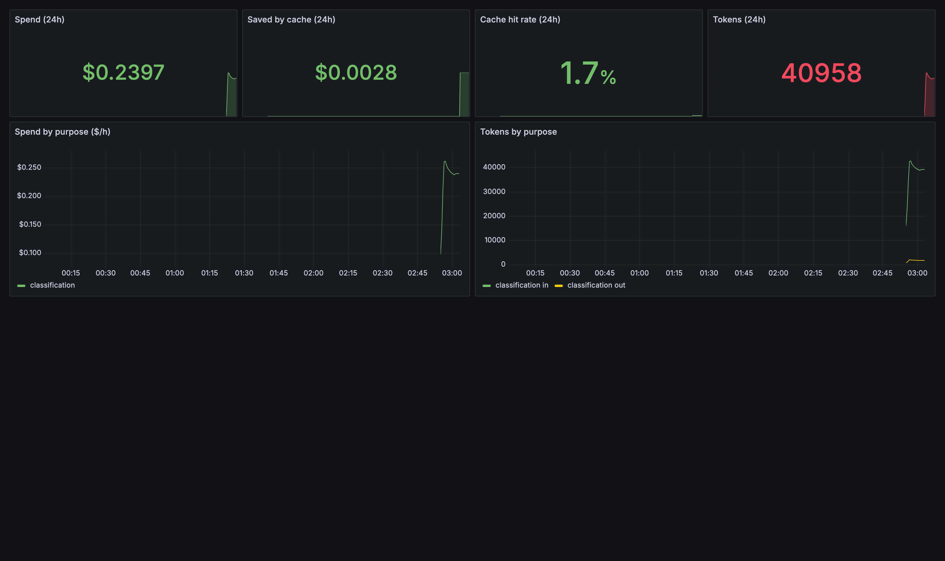 The AI spend dashboard in Grafana after a 60-venue enrichment batch