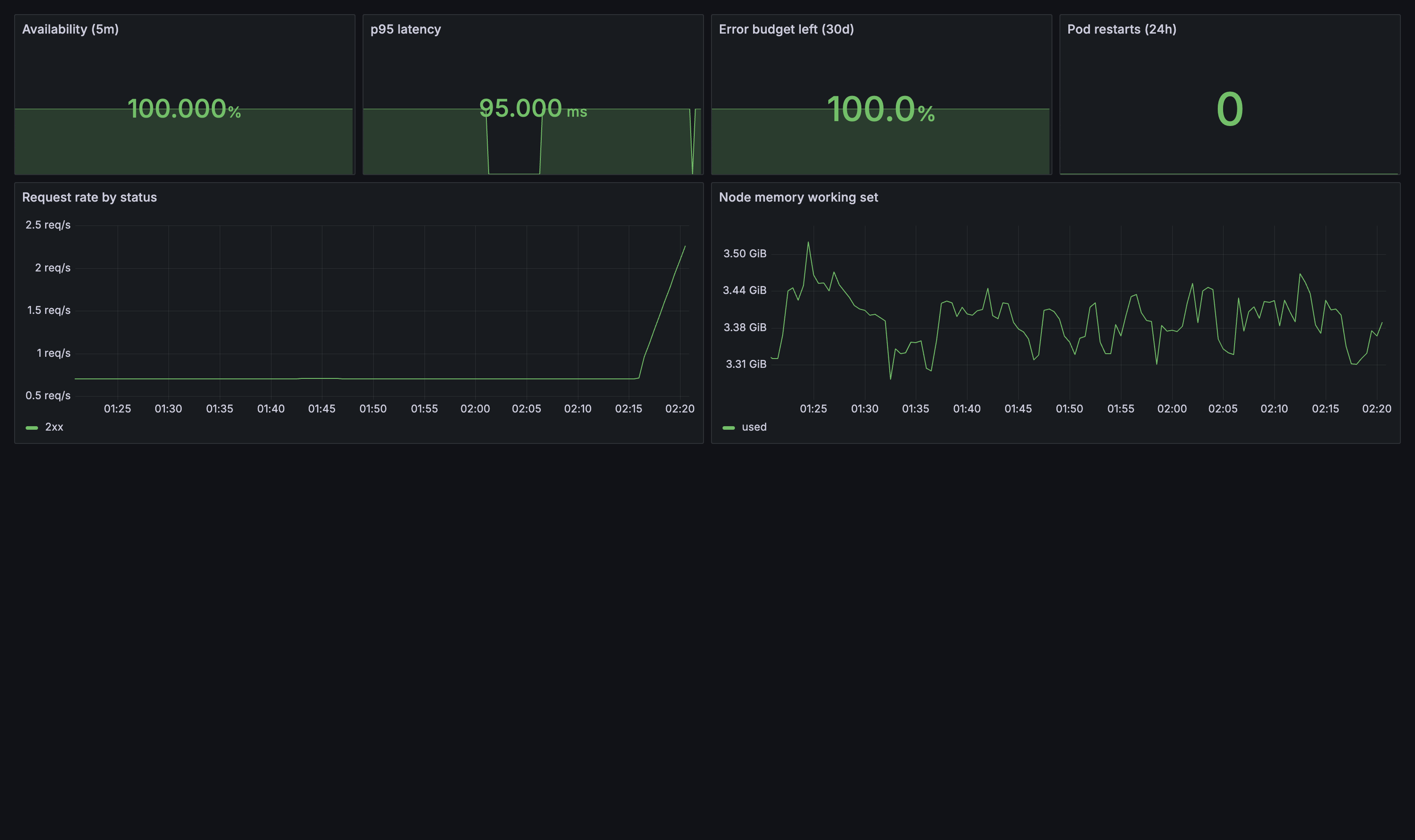The Tamani service health dashboard in Grafana